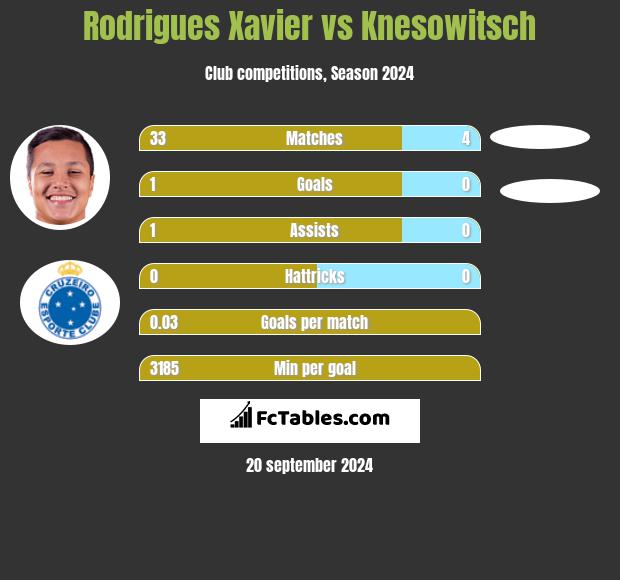 Rodrigues Xavier vs Knesowitsch h2h player stats