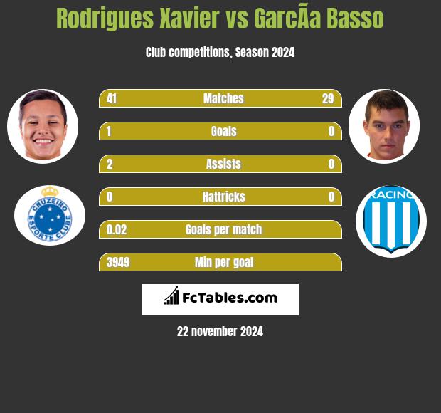 Rodrigues Xavier vs GarcÃ­a Basso h2h player stats