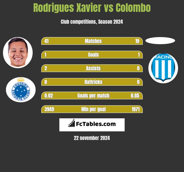 Rodrigues Xavier vs Colombo h2h player stats