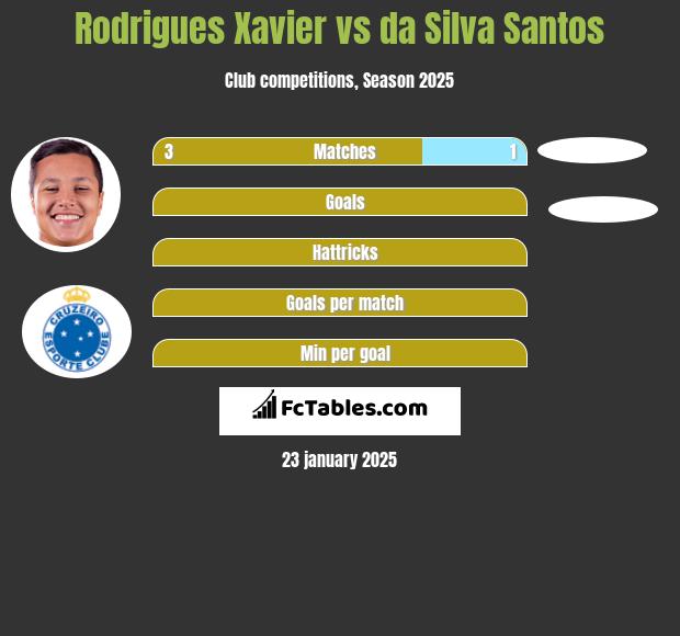 Rodrigues Xavier vs da Silva Santos h2h player stats