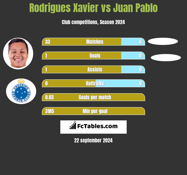 Rodrigues Xavier vs Juan Pablo h2h player stats