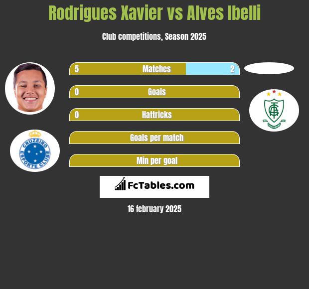 Rodrigues Xavier vs Alves Ibelli h2h player stats