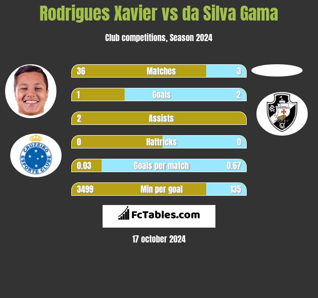 Rodrigues Xavier vs da Silva Gama h2h player stats