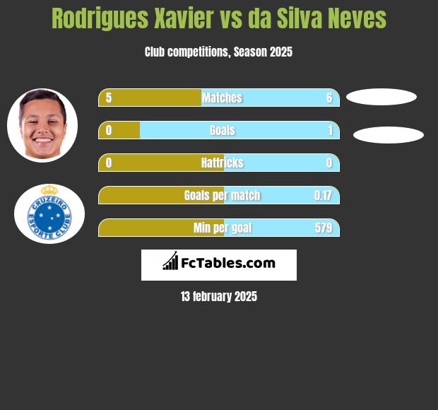 Rodrigues Xavier vs da Silva Neves h2h player stats