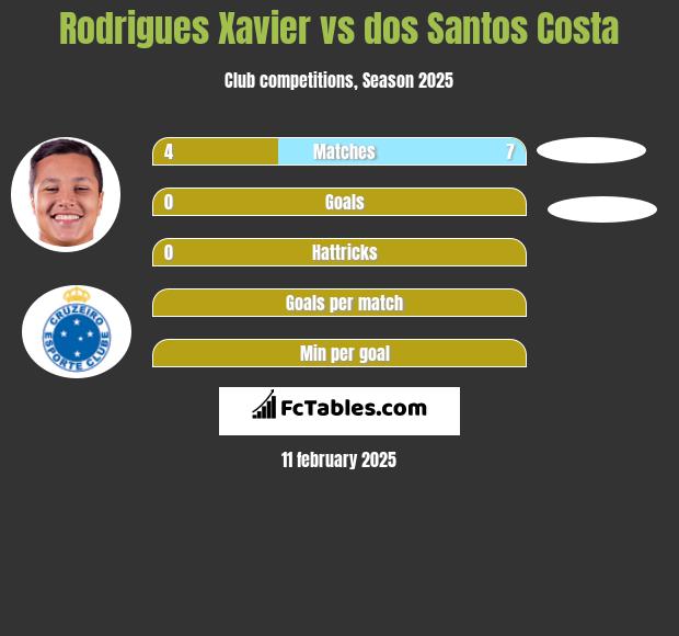 Rodrigues Xavier vs dos Santos Costa h2h player stats