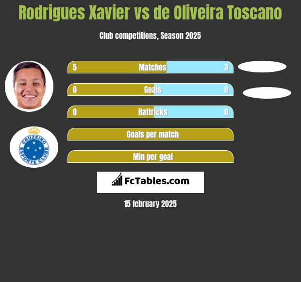 Rodrigues Xavier vs de Oliveira Toscano h2h player stats