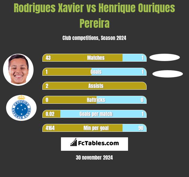 Rodrigues Xavier vs Henrique Ouriques Pereira h2h player stats