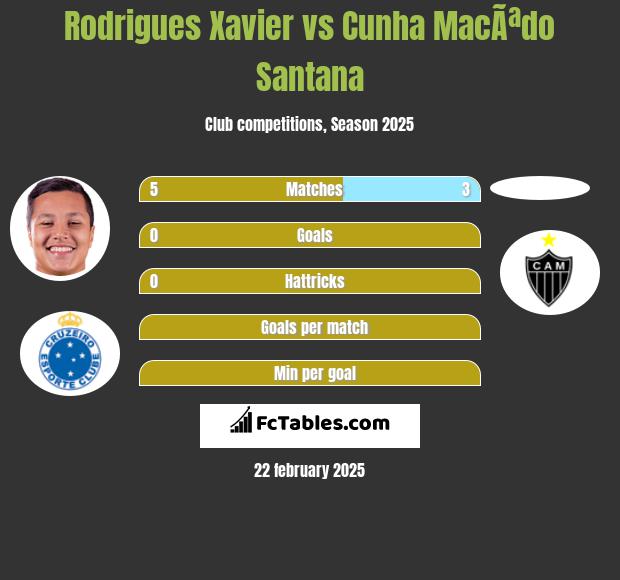 Rodrigues Xavier vs Cunha MacÃªdo Santana h2h player stats