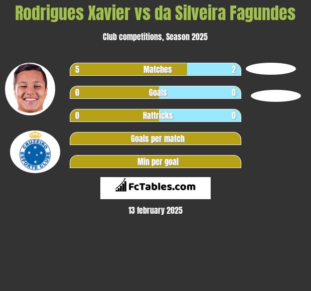 Rodrigues Xavier vs da Silveira Fagundes h2h player stats