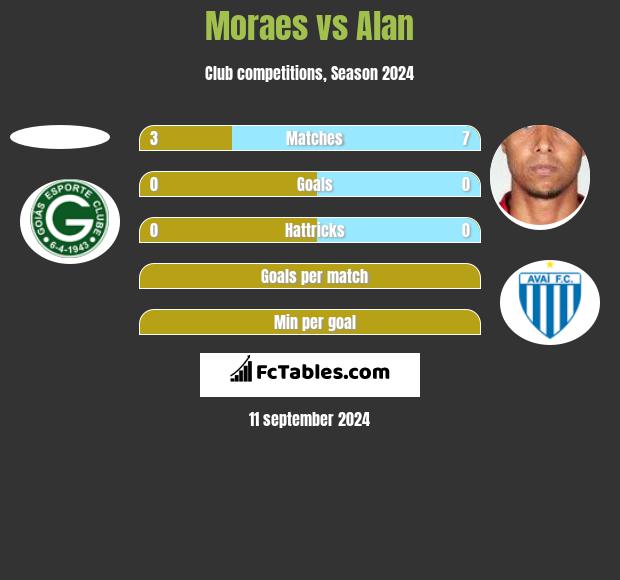 Moraes vs Alan h2h player stats