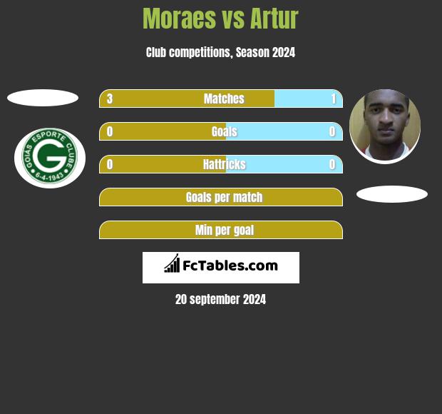 Moraes vs Artur h2h player stats