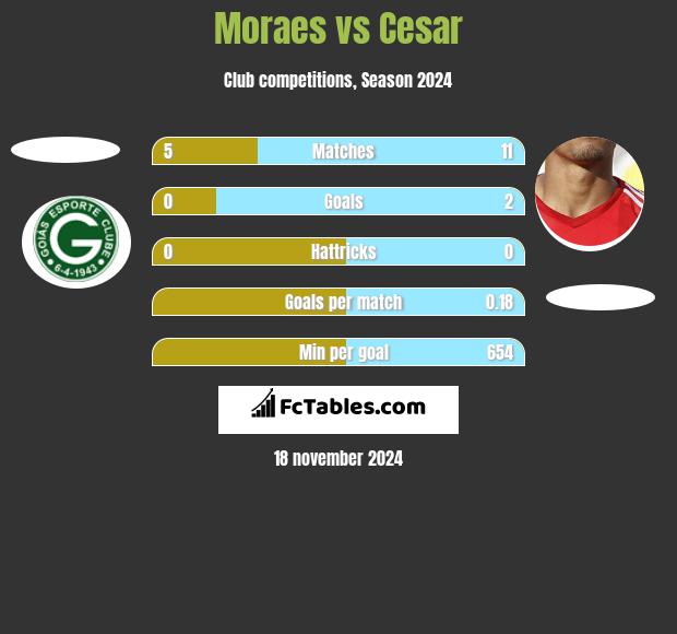 Moraes vs Cesar h2h player stats