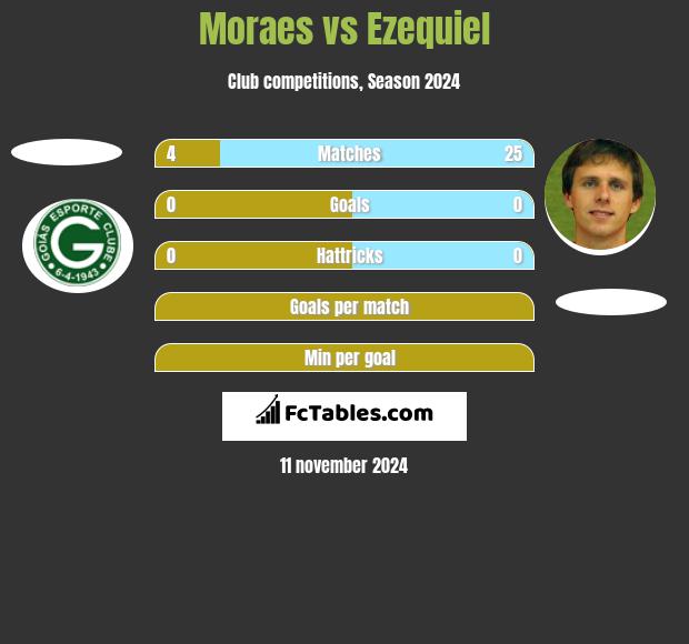 Moraes vs Ezequiel h2h player stats