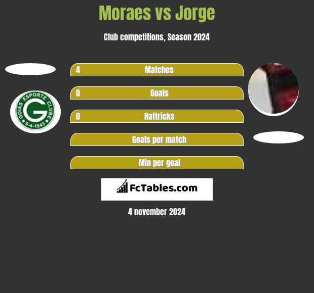 Moraes vs Jorge h2h player stats