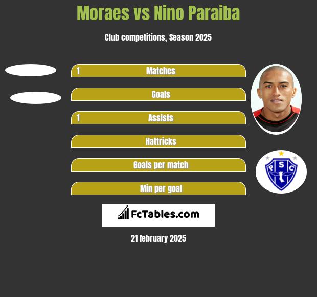 Moraes vs Nino Paraiba h2h player stats