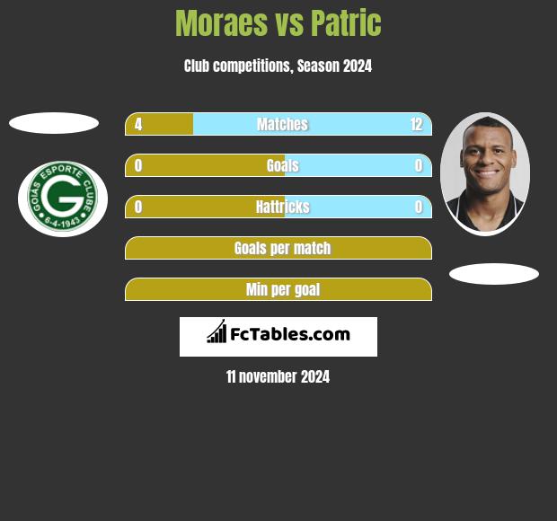 Moraes vs Patric h2h player stats