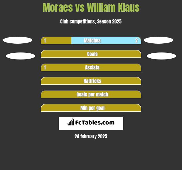 Moraes vs William Klaus h2h player stats