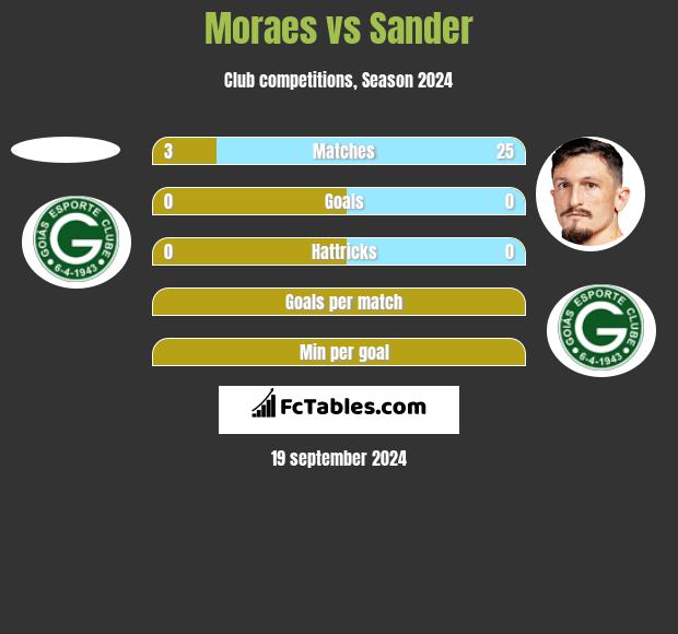 Moraes vs Sander h2h player stats