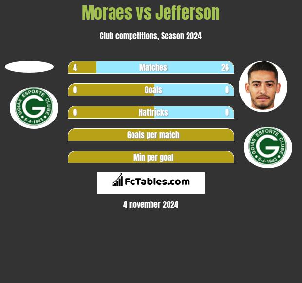 Moraes vs Jefferson h2h player stats