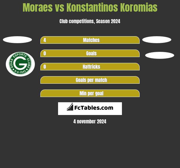 Moraes vs Konstantinos Koromias h2h player stats