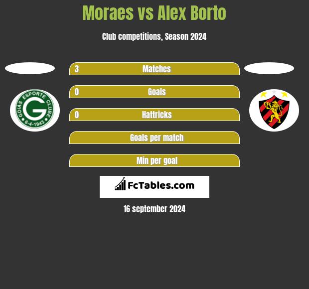 Moraes vs Alex Borto h2h player stats