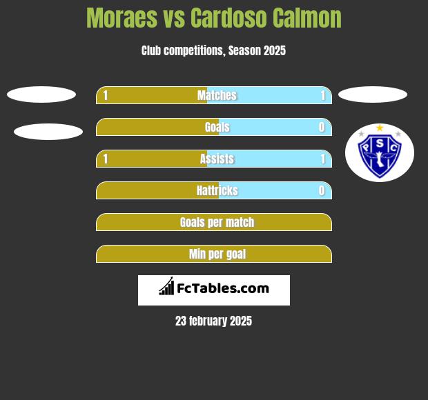 Moraes vs Cardoso Calmon h2h player stats