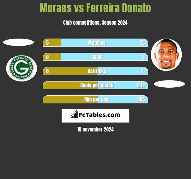 Moraes vs Ferreira Donato h2h player stats