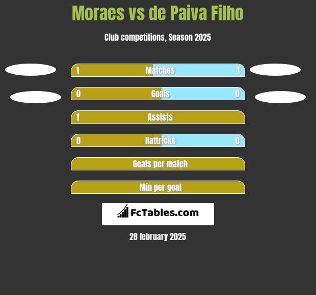 Moraes vs de Paiva Filho h2h player stats