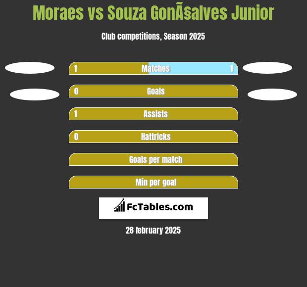 Moraes vs Souza GonÃ§alves Junior h2h player stats