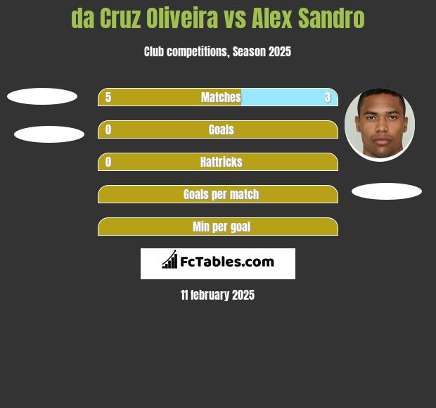 da Cruz Oliveira vs Alex Sandro h2h player stats