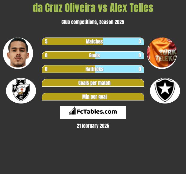 da Cruz Oliveira vs Alex Telles h2h player stats