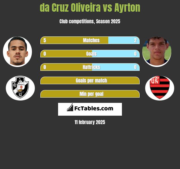 da Cruz Oliveira vs Ayrton h2h player stats