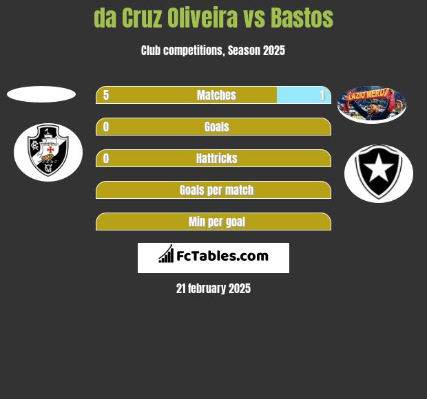 da Cruz Oliveira vs Bastos h2h player stats