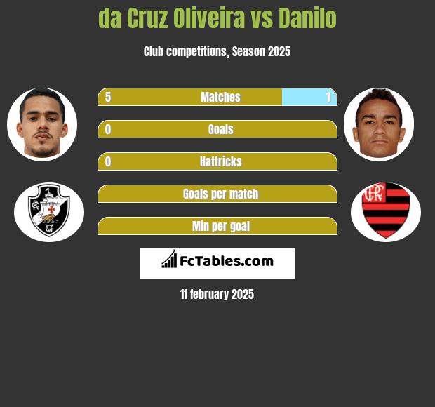 da Cruz Oliveira vs Danilo h2h player stats