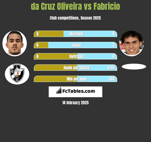 da Cruz Oliveira vs Fabricio h2h player stats