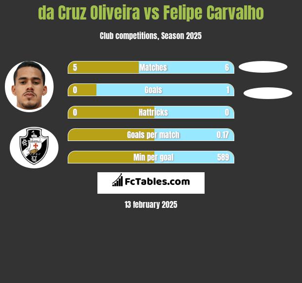 da Cruz Oliveira vs Felipe Carvalho h2h player stats