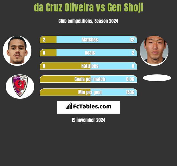 da Cruz Oliveira vs Gen Shoji h2h player stats