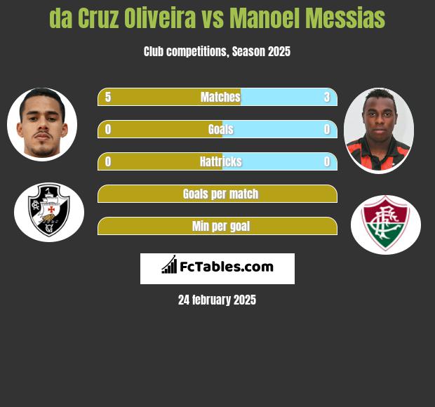 da Cruz Oliveira vs Manoel Messias h2h player stats