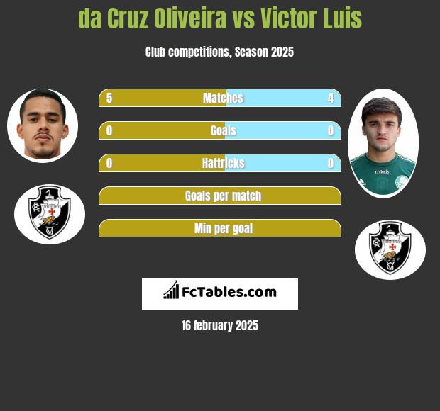 da Cruz Oliveira vs Victor Luis h2h player stats