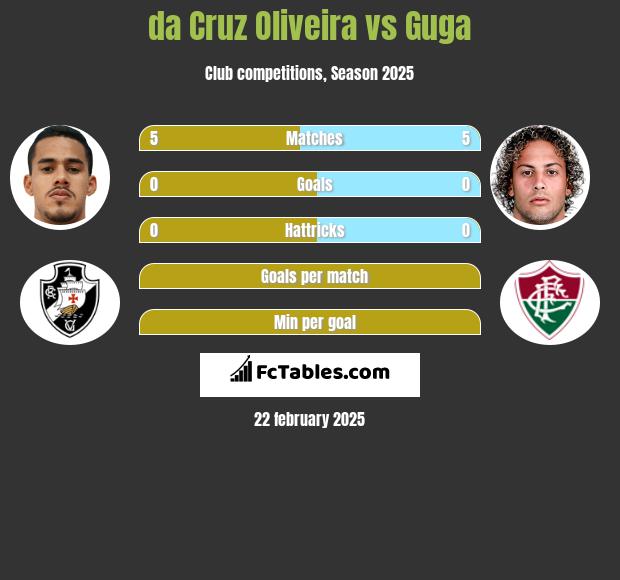 da Cruz Oliveira vs Guga h2h player stats