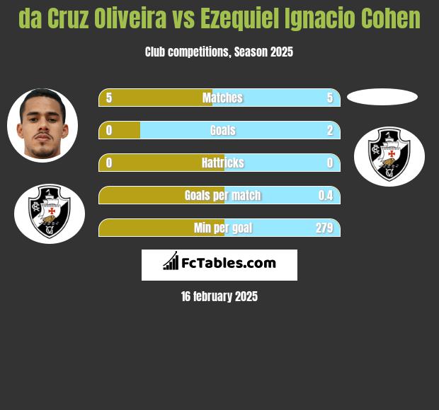 da Cruz Oliveira vs Ezequiel Ignacio Cohen h2h player stats