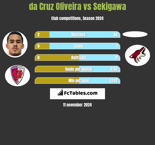 da Cruz Oliveira vs Sekigawa h2h player stats