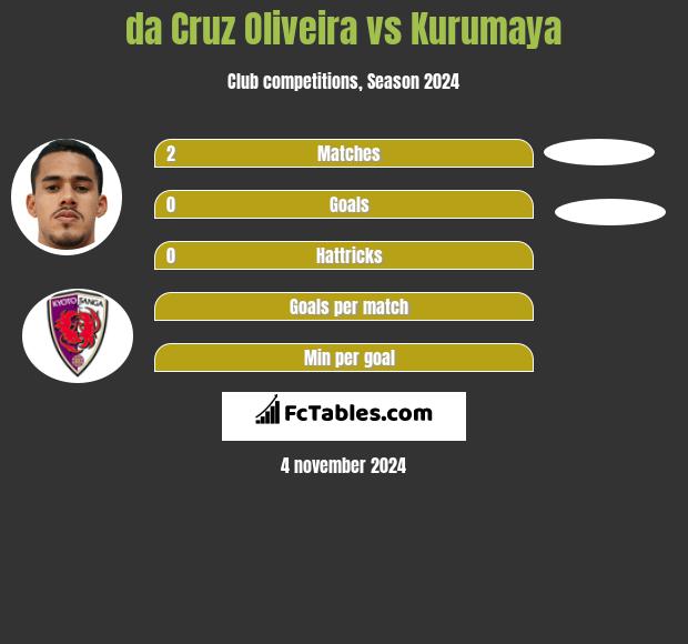 da Cruz Oliveira vs Kurumaya h2h player stats