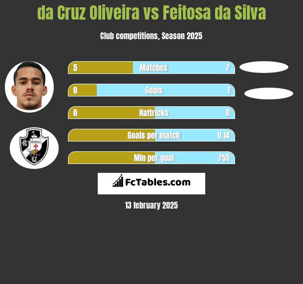 da Cruz Oliveira vs Feitosa da Silva h2h player stats