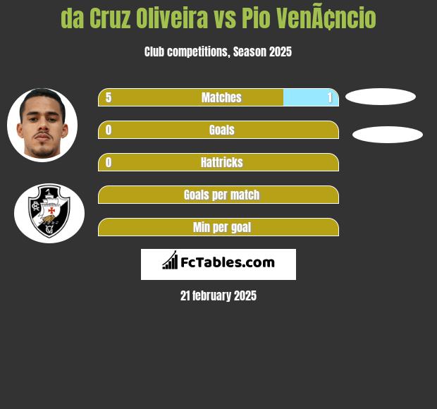 da Cruz Oliveira vs Pio VenÃ¢ncio h2h player stats