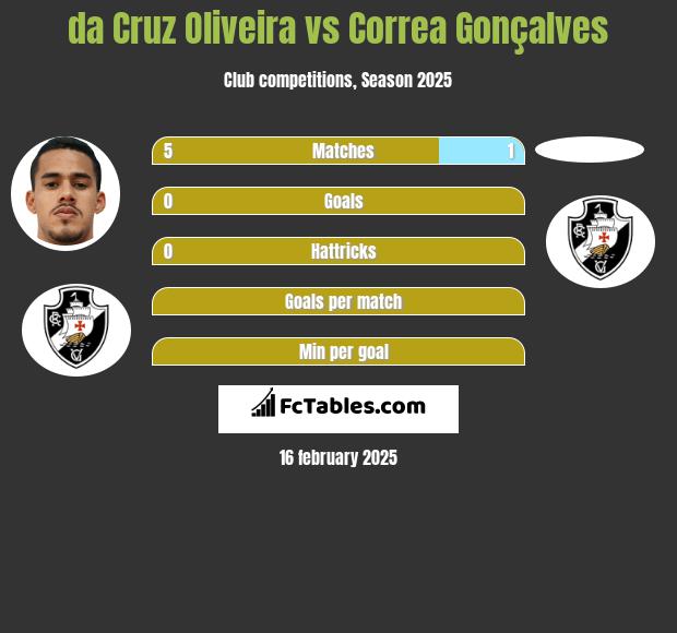 da Cruz Oliveira vs Correa Gonçalves h2h player stats