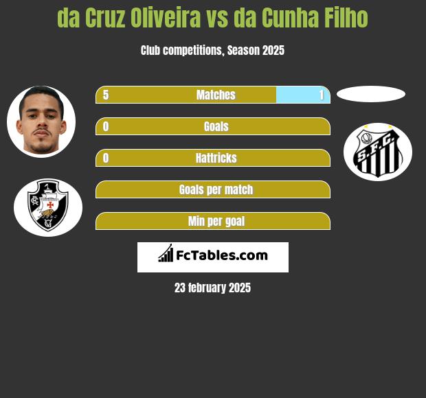 da Cruz Oliveira vs da Cunha Filho h2h player stats