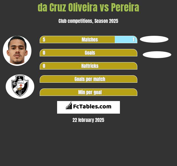 da Cruz Oliveira vs Pereira h2h player stats