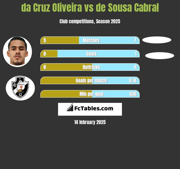 da Cruz Oliveira vs de Sousa Cabral h2h player stats