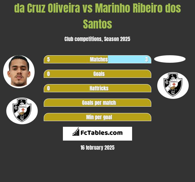 da Cruz Oliveira vs Marinho Ribeiro dos Santos h2h player stats